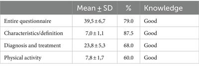 Physiotherapists’ knowledge about the diagnosis, treatment and physical activity of patients with idiopathic scoliosis